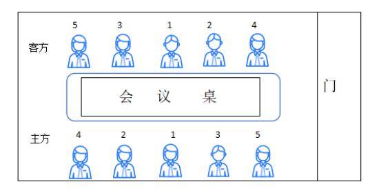 位次礼仪 会议座位排序