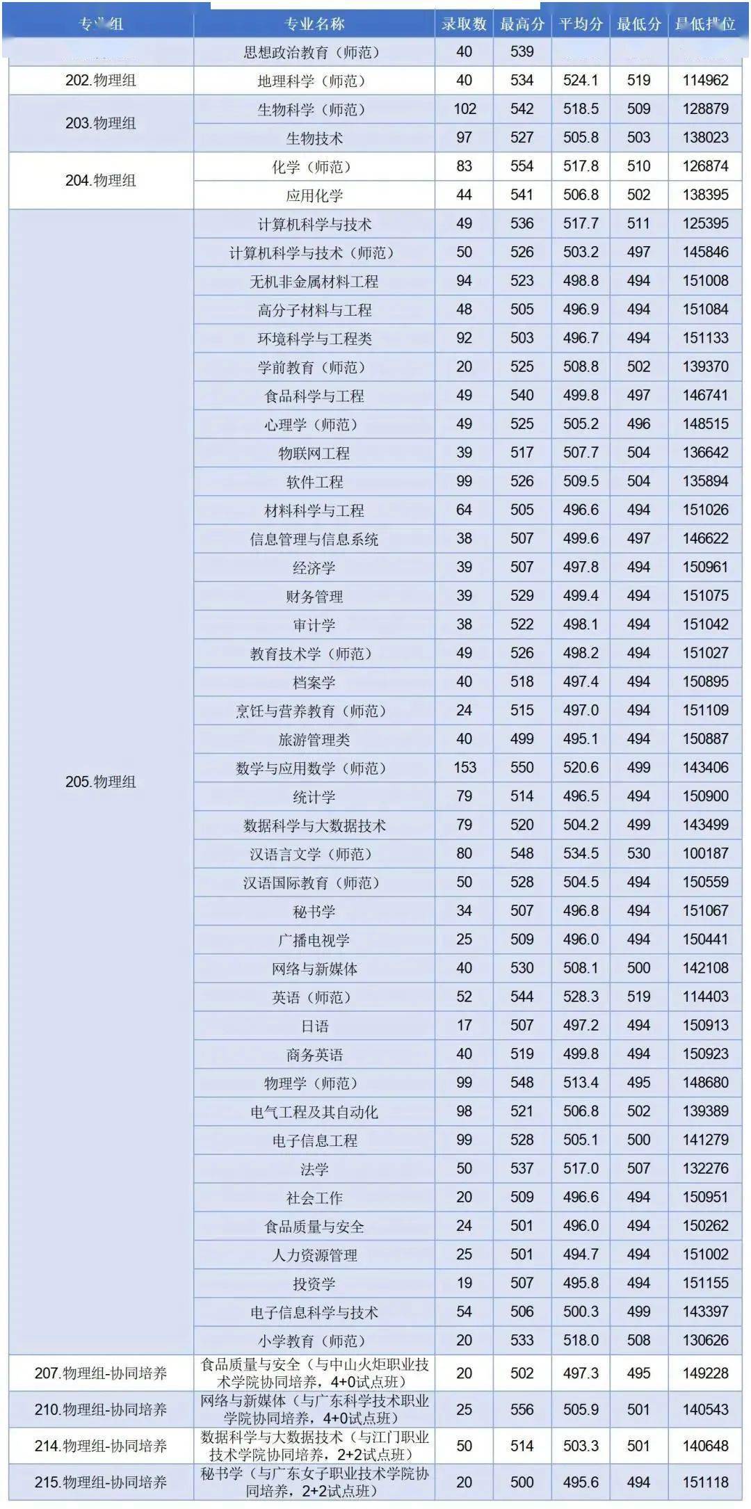 中大,华工,哈工大(深圳)等35所广东高校2023年各专业录取分数线汇总!