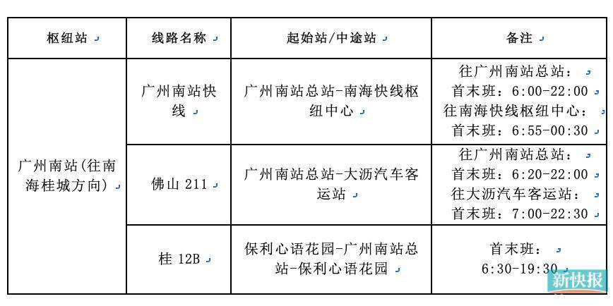 根據廣州交警近日發佈,高速公路方面,預計出城高速第一