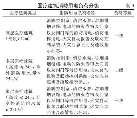 集中電源容量,集中電源供電持續工作時間應符合表4的規定;醫療建