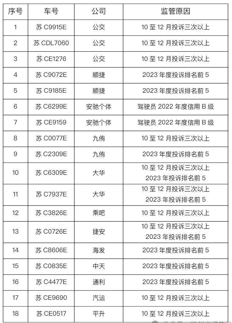 徐州这18辆车,重点监管!