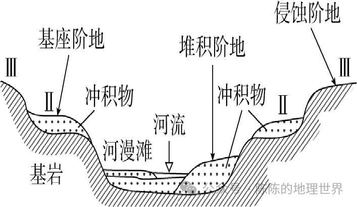 河流侵蚀地貌简图图片