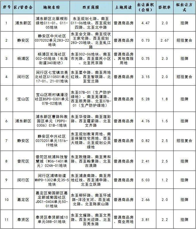 第一批公布的拟供商品住宅用地项目清单 据闵行区政府网站公布的《公众参与草案》