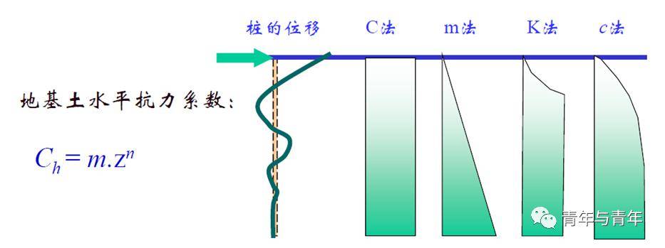 橋樑樁基計算方法比較_水平_係數_荷載