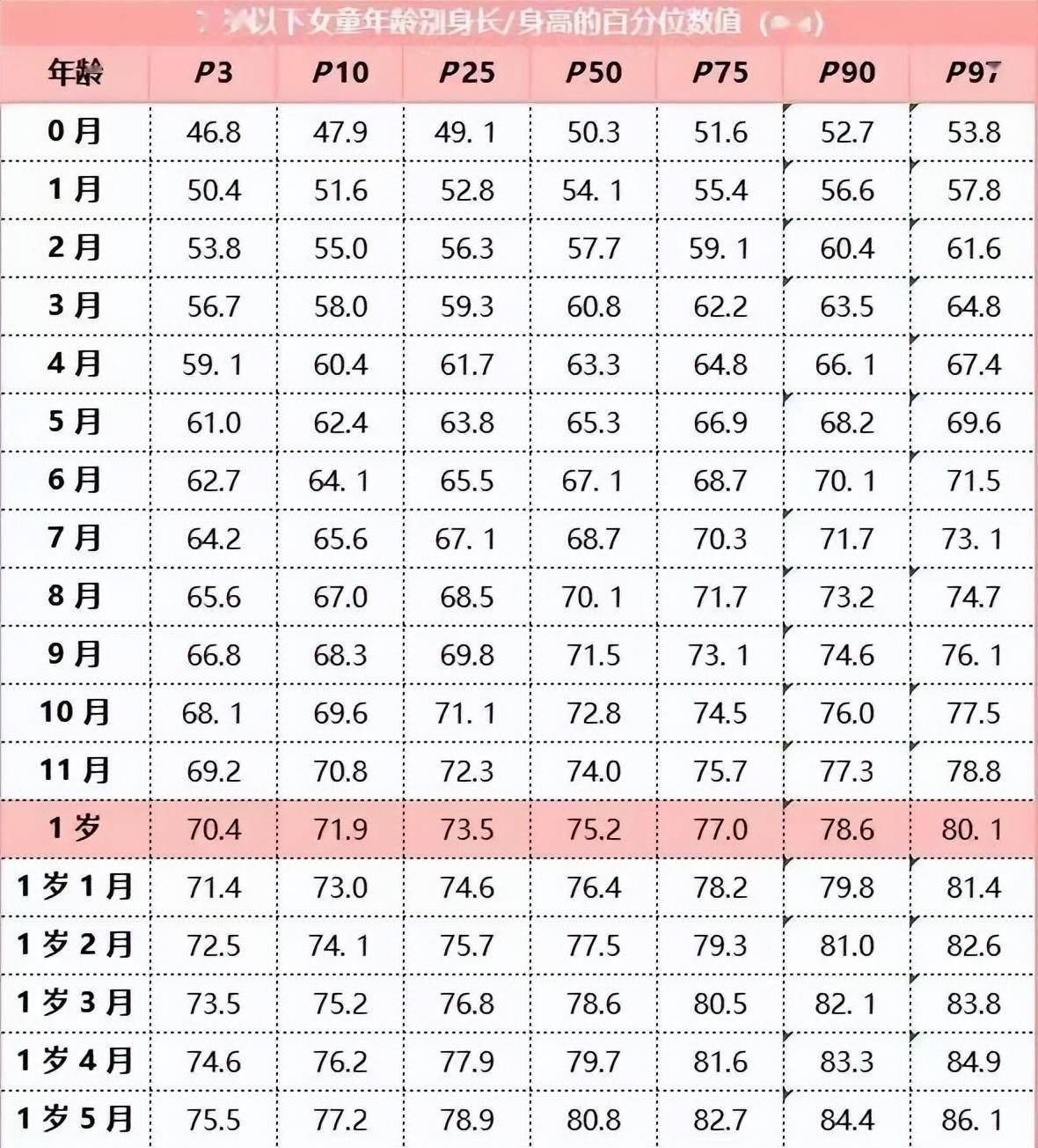 女孩:在2023年3月1号时,卫健委发布了《7岁以下儿童生长标准》,其中1