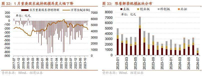 未來ipo發行規模可能下降,有利於減弱一級市場對二級市場的分流