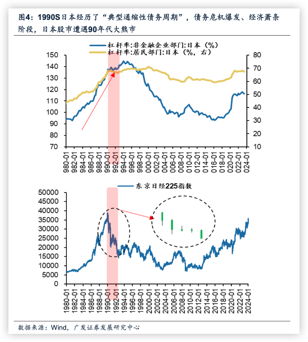 高槓杆債務風險出清是關鍵!_資產