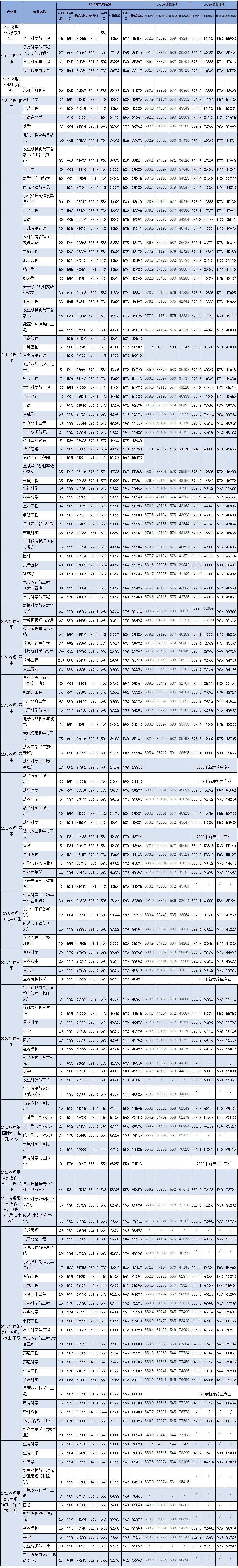 已有35所本科院校公佈了2023年高考各專業的錄取分數線,今天橄