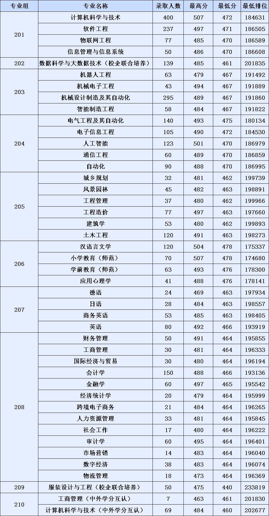 中大,華工,哈工大(深圳)等35所廣東高校2023年各專業!