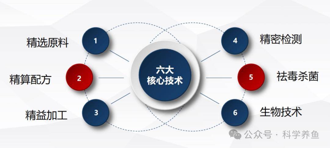 渔用生物技术