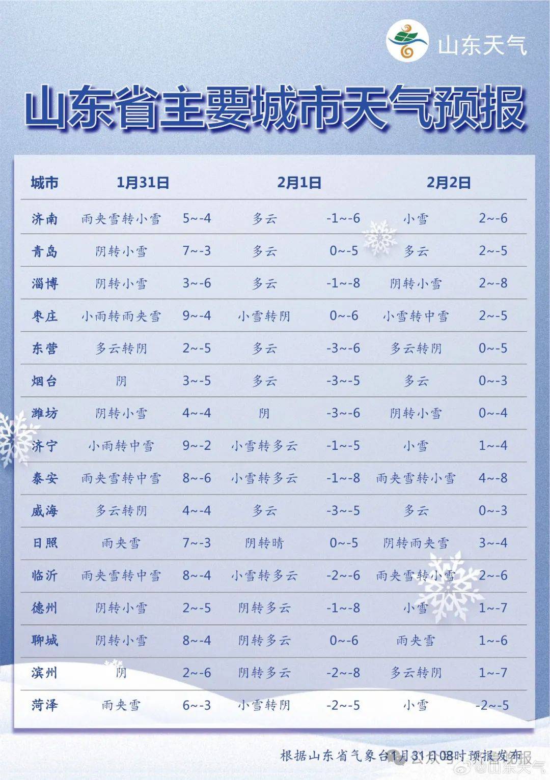 济南天气预报受西南暖湿气流和冷空气的共同影响1月31日傍晚到2月1日