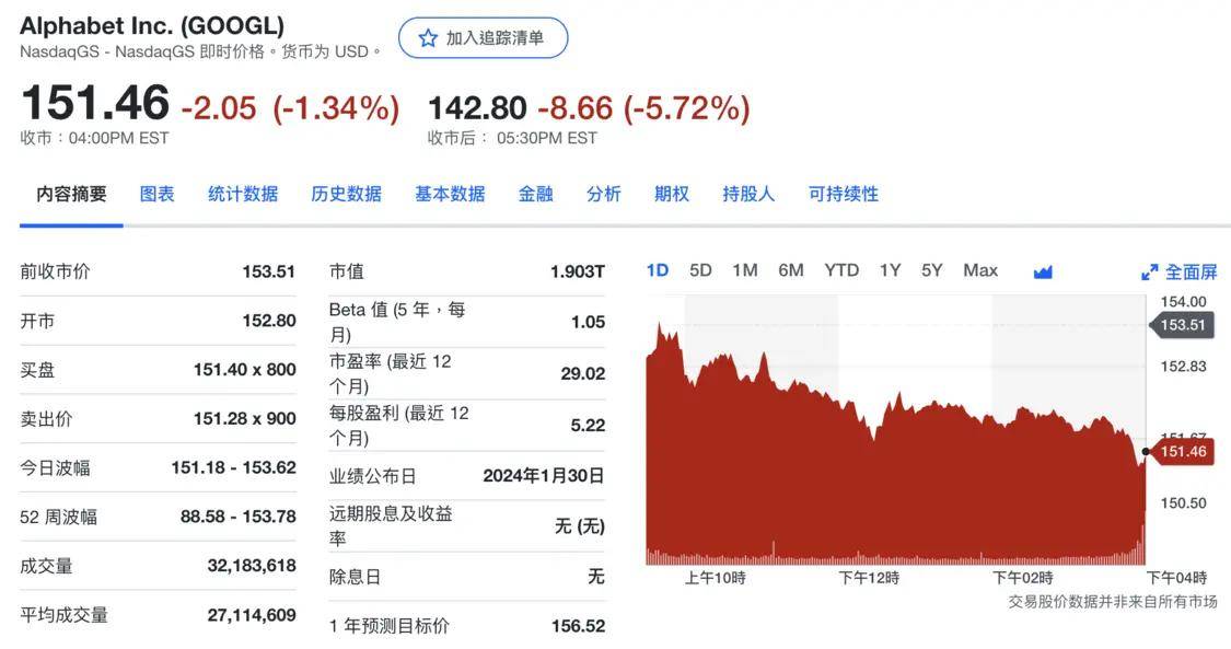 谷歌2023年q4净利润大涨但广告表现不佳 市值蒸发近8000亿_股价_业务