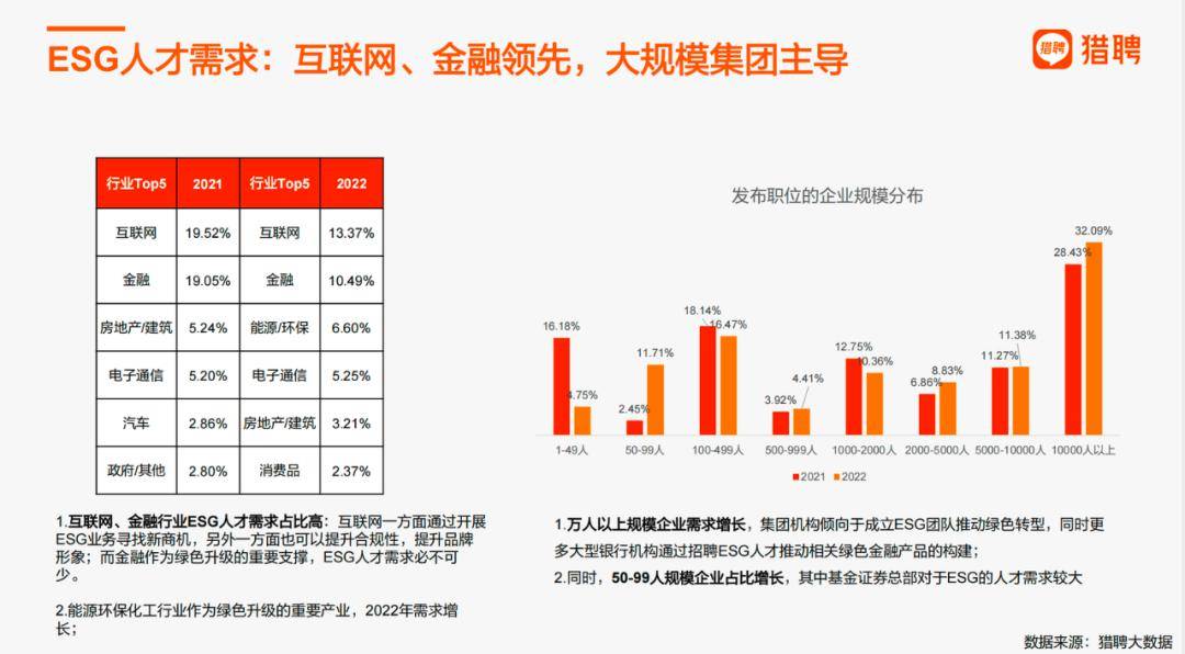 從招聘網站看,建築行業esg崗位月薪可達45k!