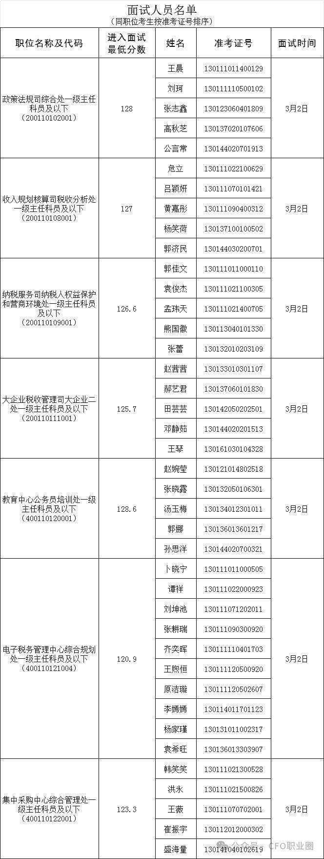 国税总局机关2024年度考试录用公务员面试名单公布_考生_体检_成绩