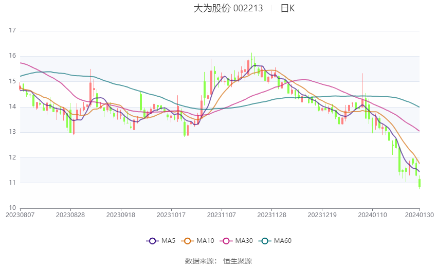 大為股份:預計2023年虧損6050萬元-6950萬元_公司_率