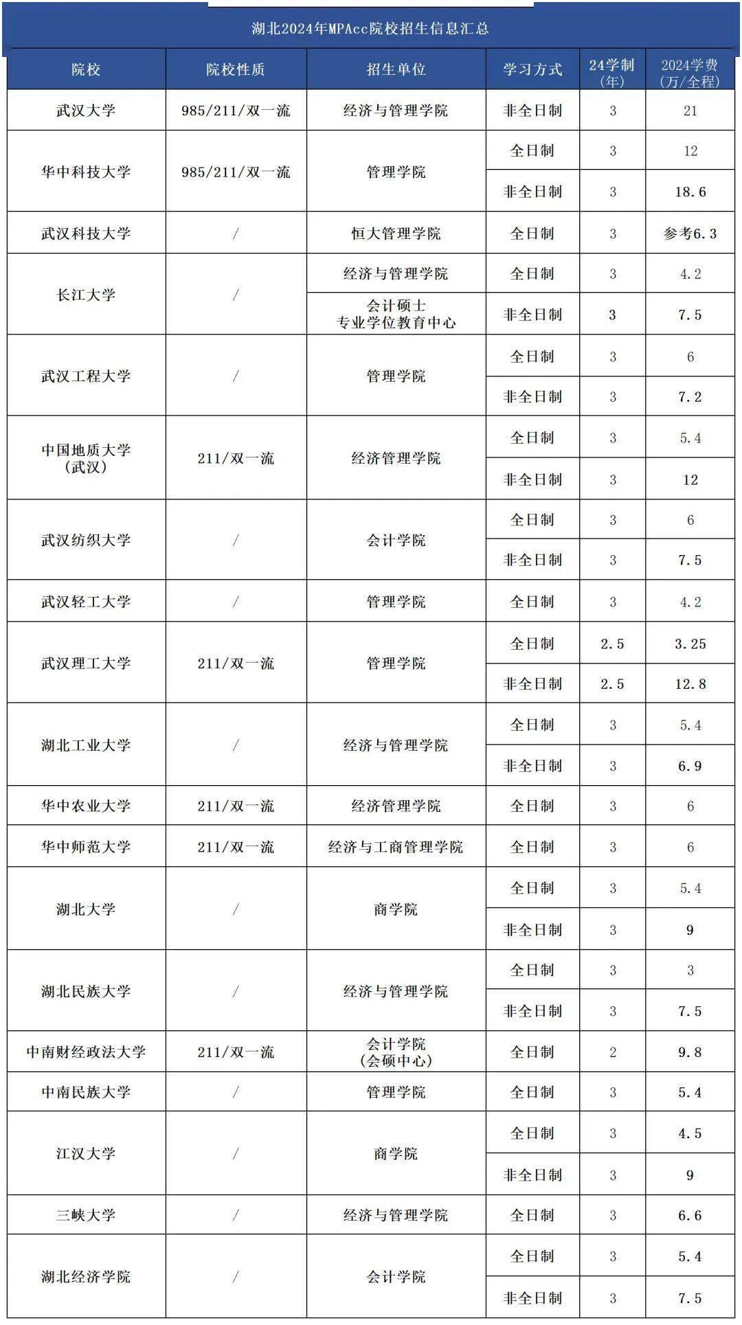 2024年mpacc各高校学费一览表完整指南!