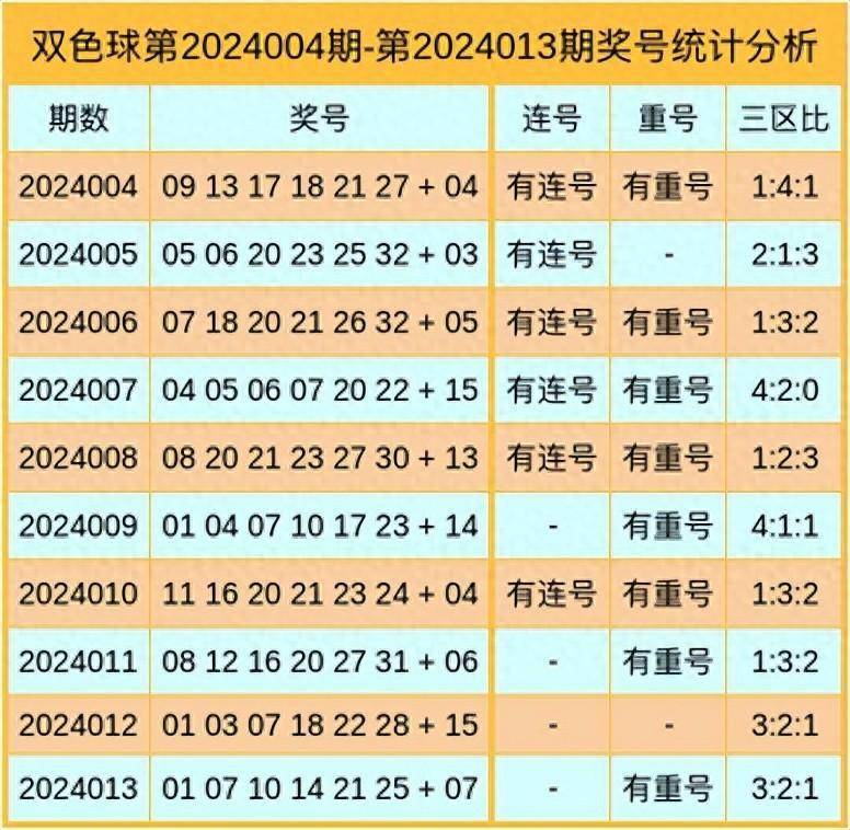 黄运双色球:近十期奖号数据统计分析,本期精选6 1_参考_号码_重号