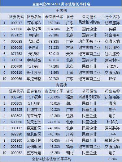 據大智慧財匯元數據,剔除2024年1月上市的新股,全部a股上市公司共