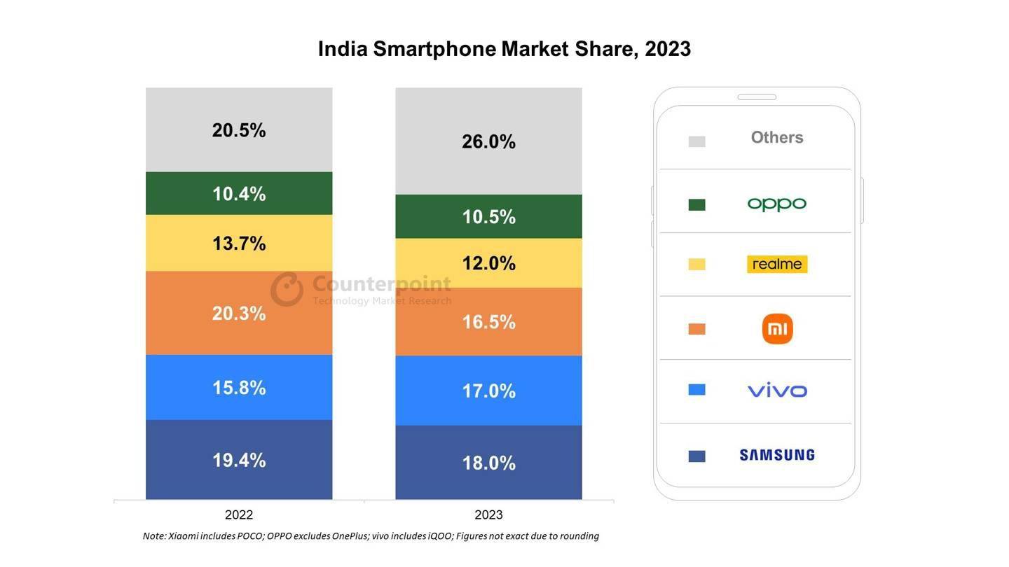 2023印度手机战报：三星18%领跑、vivo17%第二、小米16.5%第三 