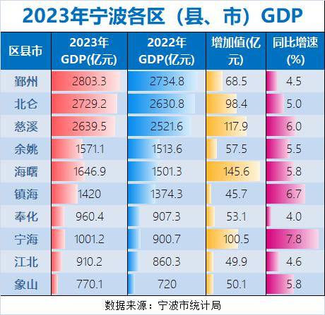 宁波各区GDP图片