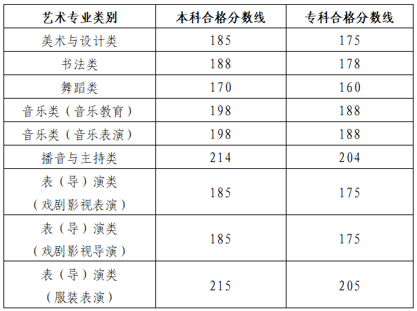 山东2024年艺考合格线公布!美术与设计类本科合格线185分