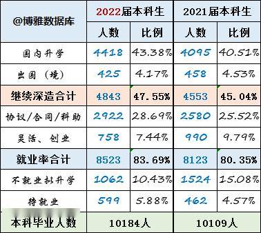 吉林大學就業,深造,簡況:2022-2023學年本科教學質量