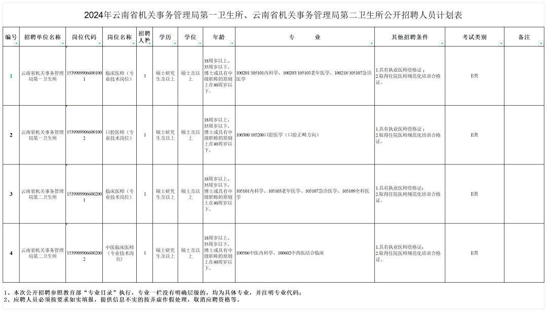 報名方式及流程:2024年雲南省機關事務管理局第一衛生所,雲南省機關