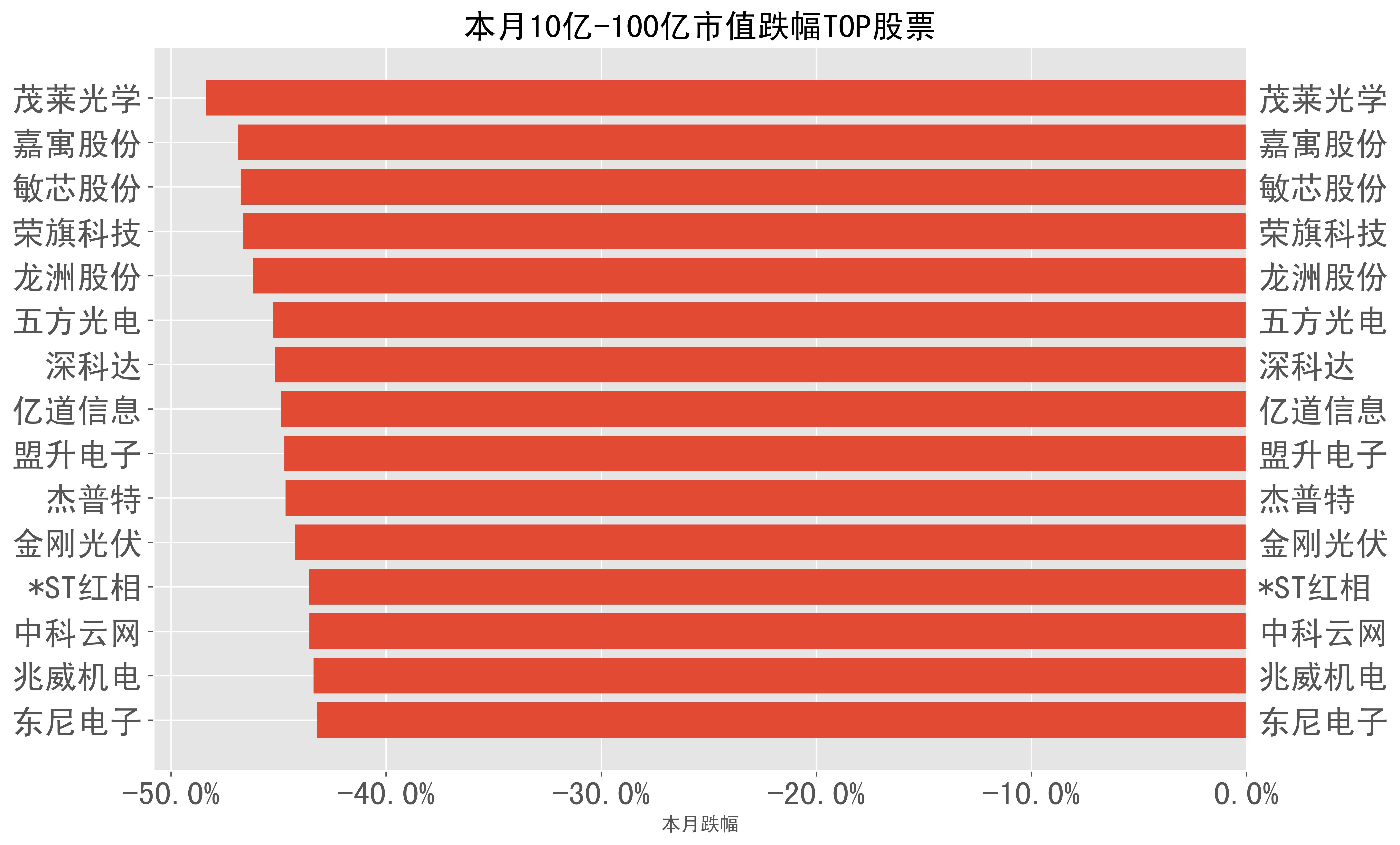 本月滬市股票振幅top榜單如下:長白山(168.8%),中視傳媒(109.