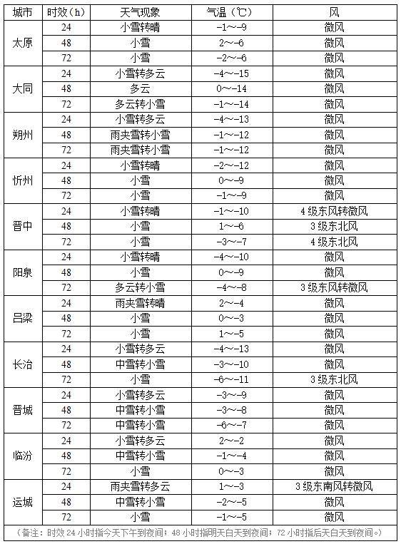 大,持续时间长,部分地区还有轻雾或雾,恰逢春运返乡高峰期,雨雪天气