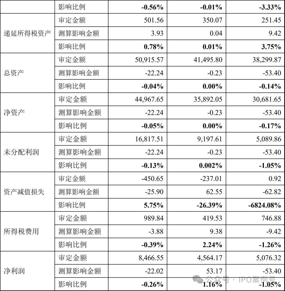 现场检查发现存货库龄和跌价准备错误!