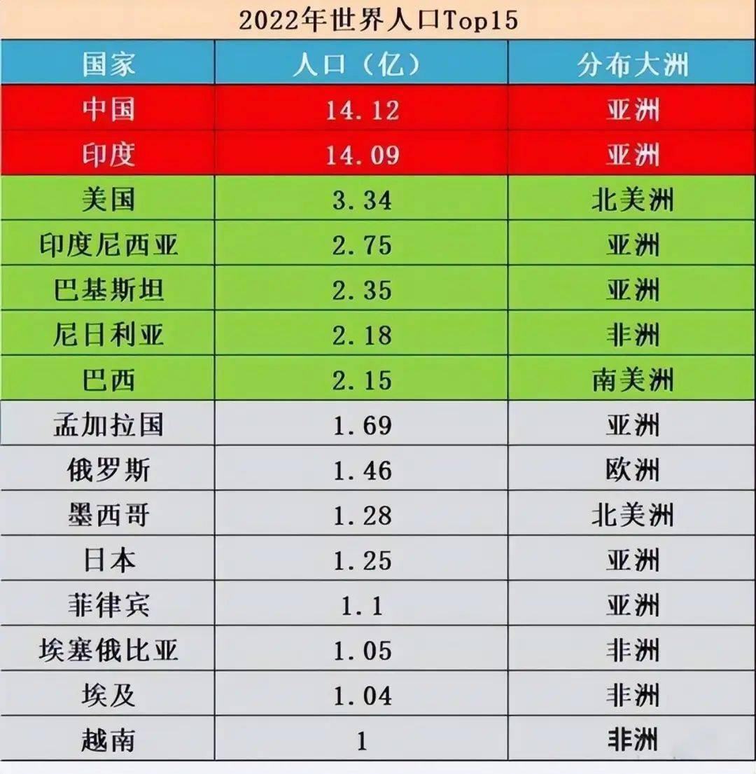 同样是14亿人口,为啥印度大量出口粮食,中国却满世界进口?