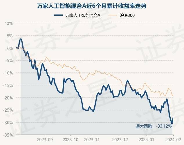 2月1日基金净值：万家人工智能混合A最新净值1.6041，涨3.82%