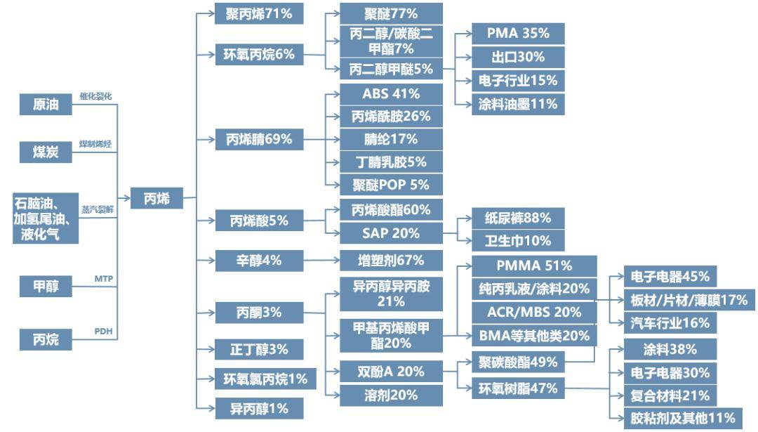 最新化工全產業鏈工藝流程圖_版權_石化_來源