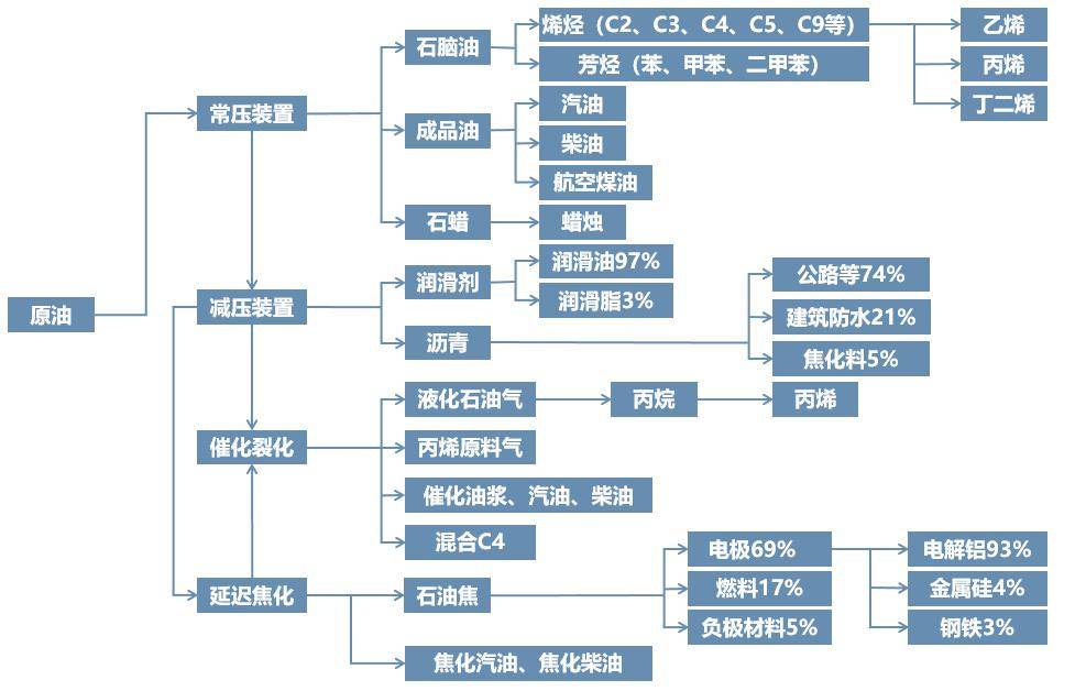 最新化工全產業鏈工藝流程圖_版權_石化_來源