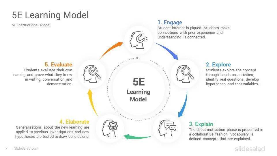 英语教学中的5e教学法到底是什么?_phase_内容_and