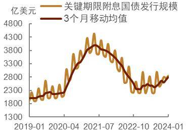 【中金固收】美國財政力度反彈階段性重新推升美債