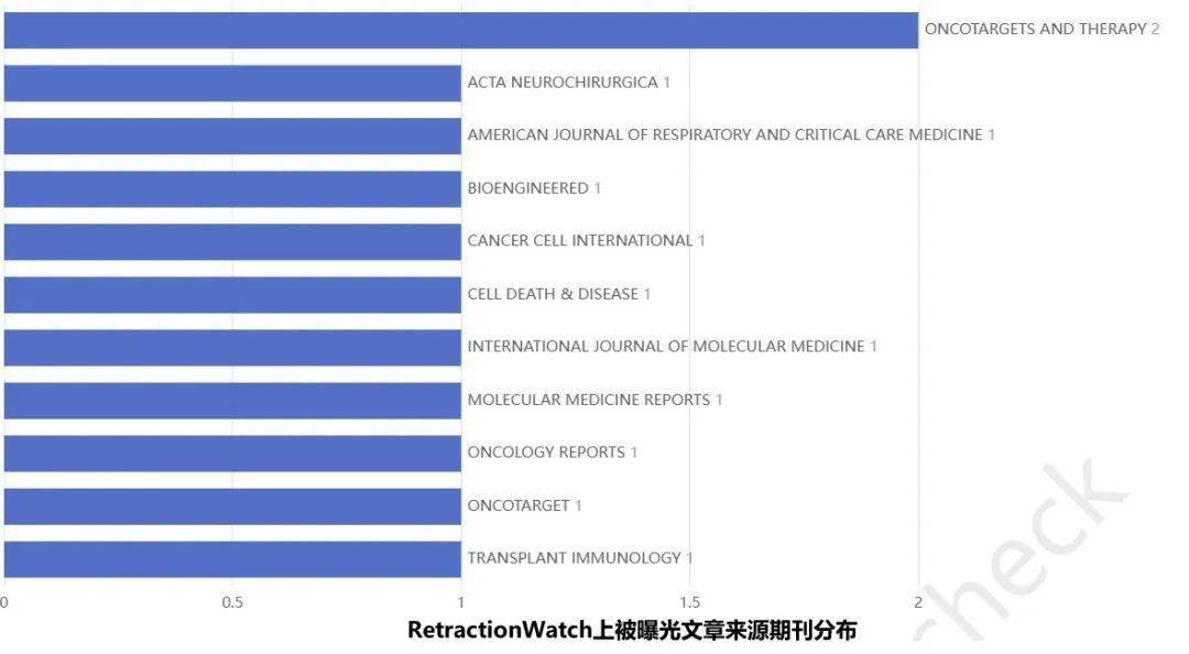 上週retraction watch上被曝光文章中,來自oncotargets and therapy