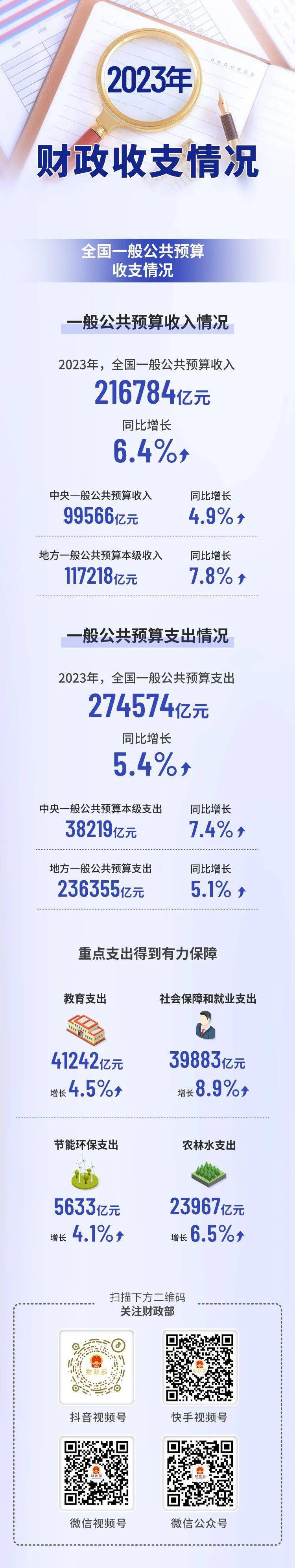 一图速览2023年财政收支情况_财政部_公众_来源