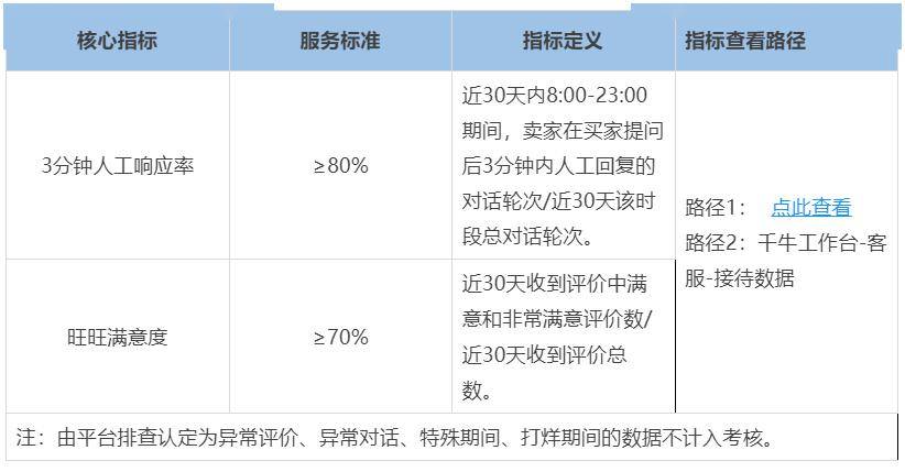 淘宝网卖家客户服务规范