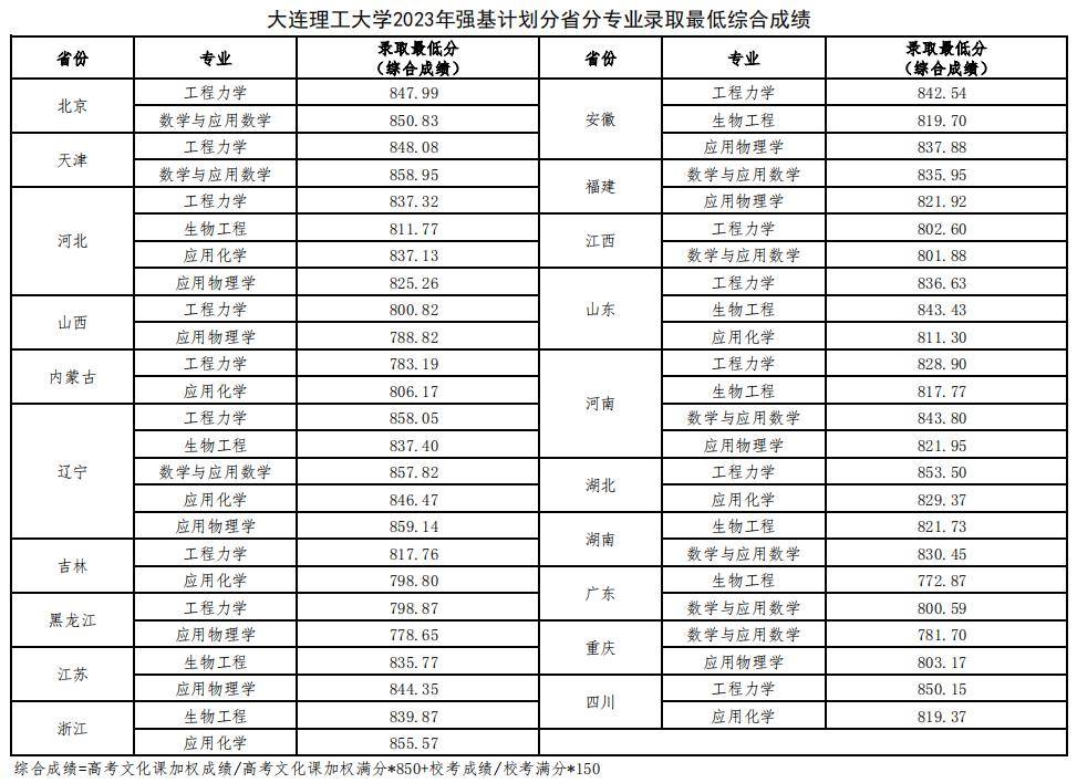 2023年39所高校強基計劃入圍錄取分數線彙總!_考生