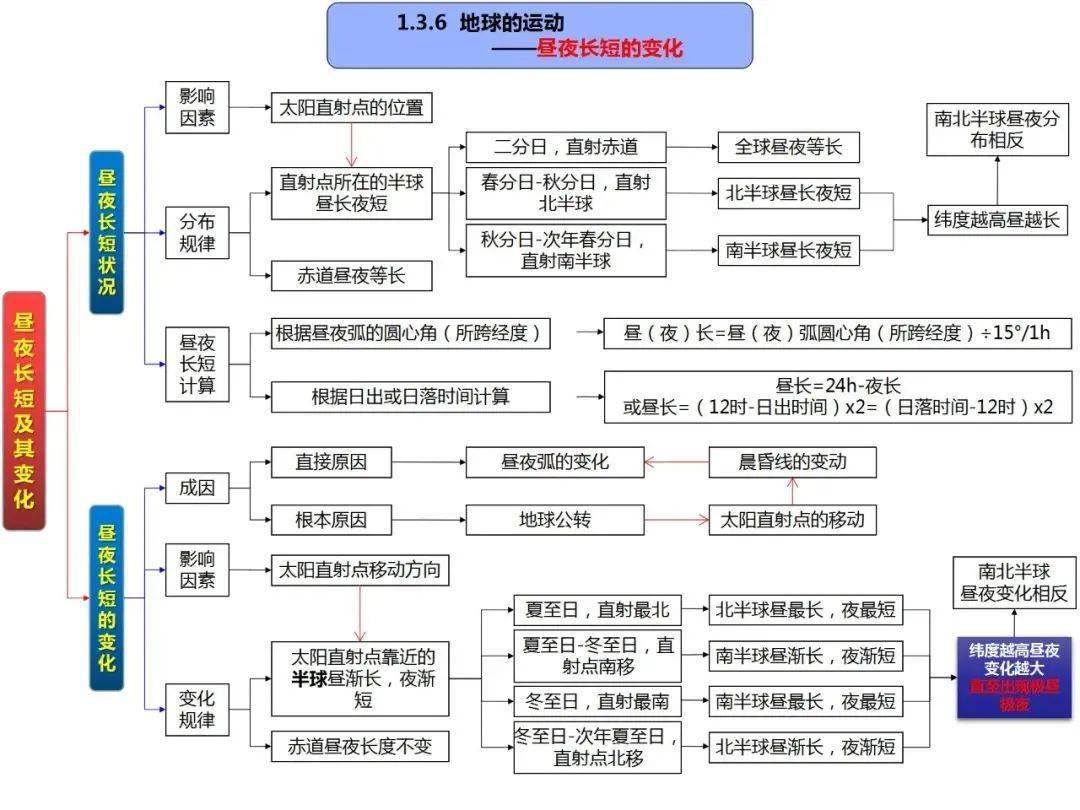 自然地理要素关系图图片