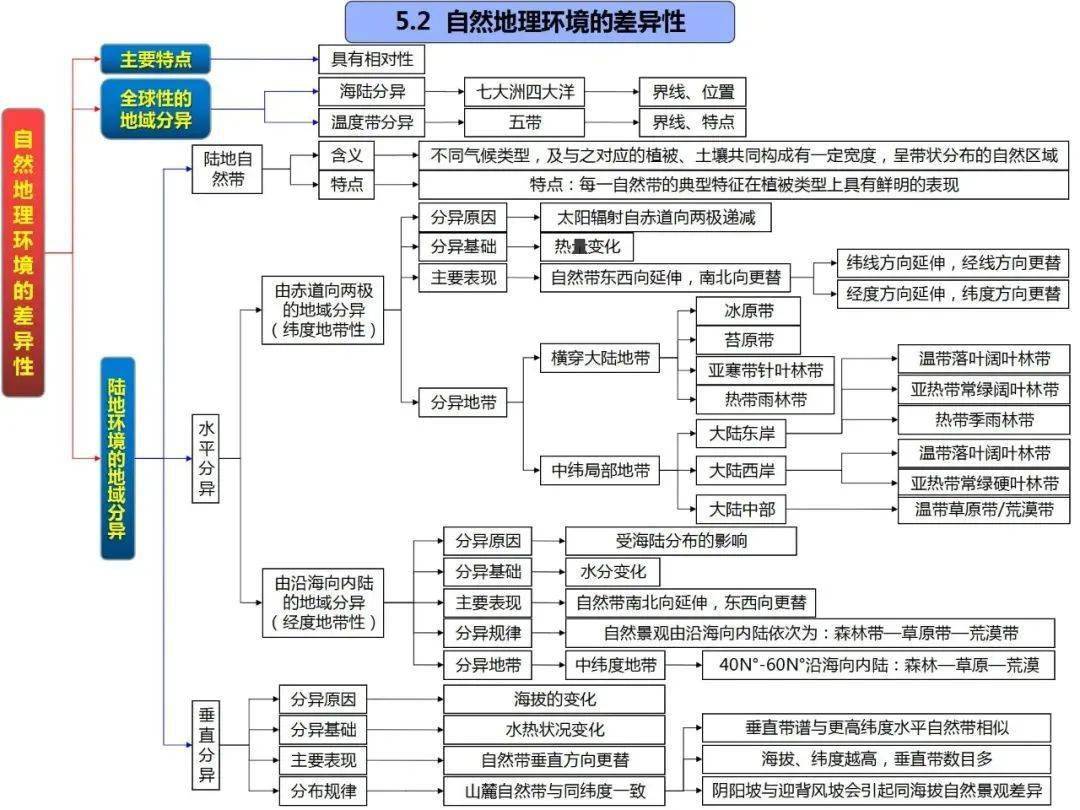 地理必修三知识树状图图片