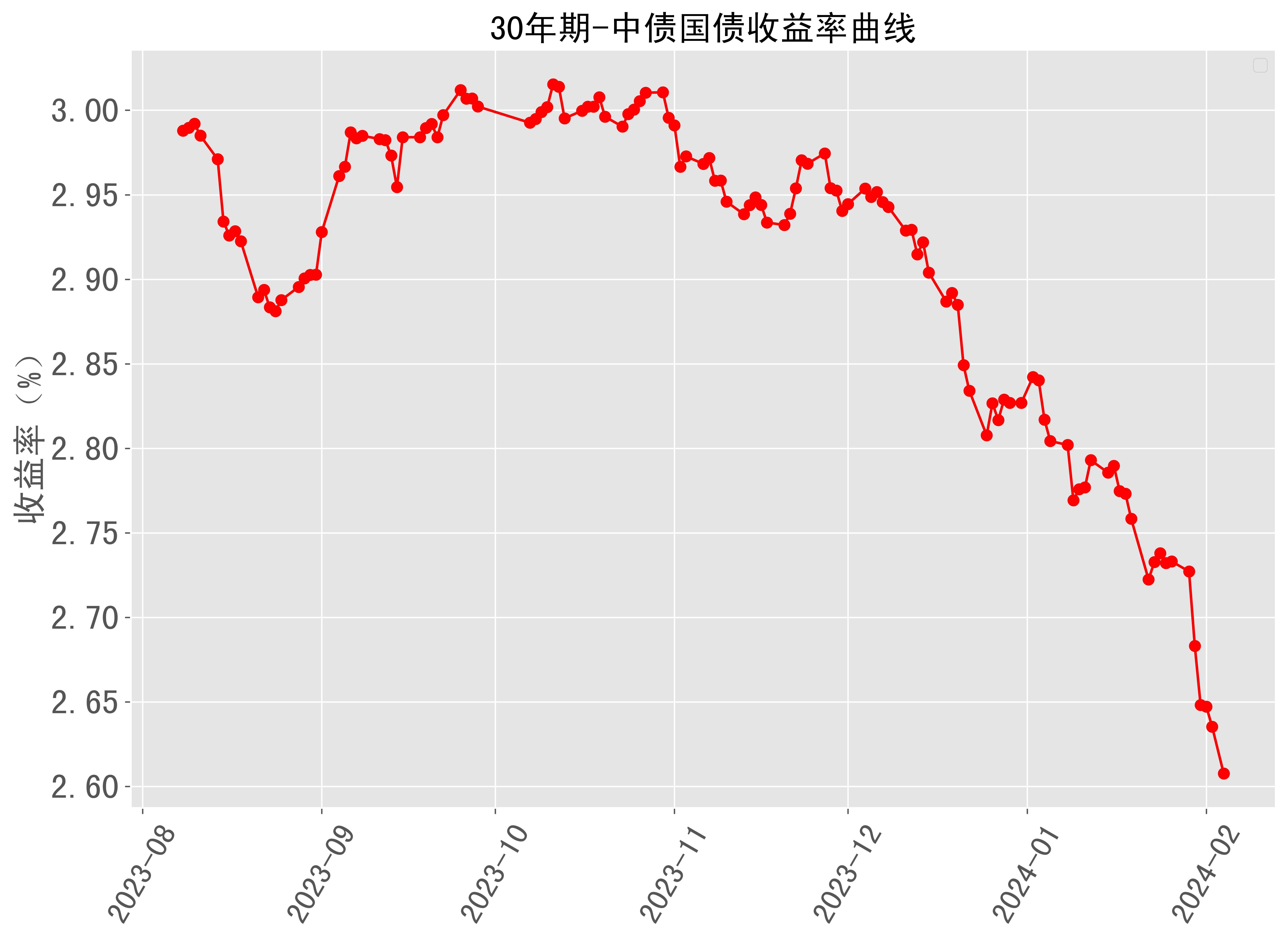 30年期中债国债收益率曲线近半年走势 2024