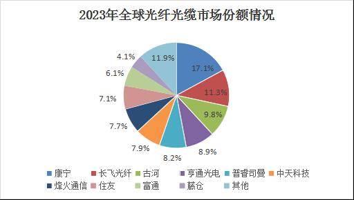 亨通光電,在通信領域,公司憑藉光棒-光纖-光纜-光器件的全產業鏈優勢