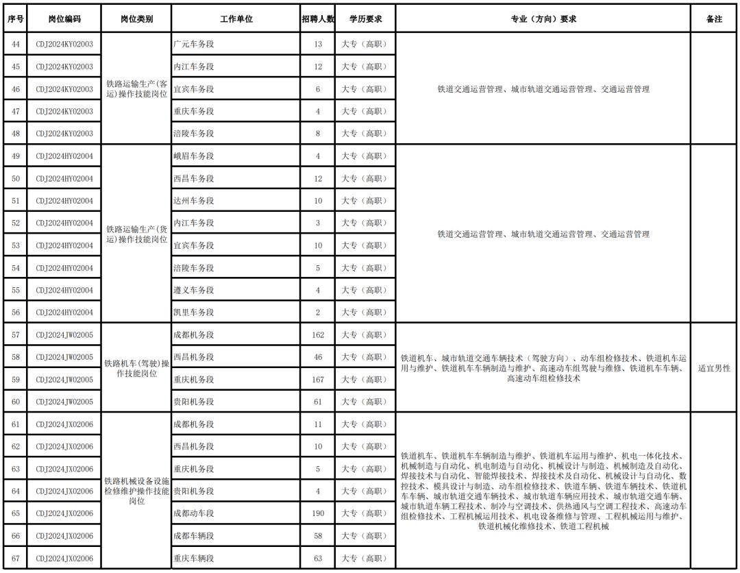 成都局2024年校招為例:適合進入鐵路系統的專業鐵路局都有統一的制服