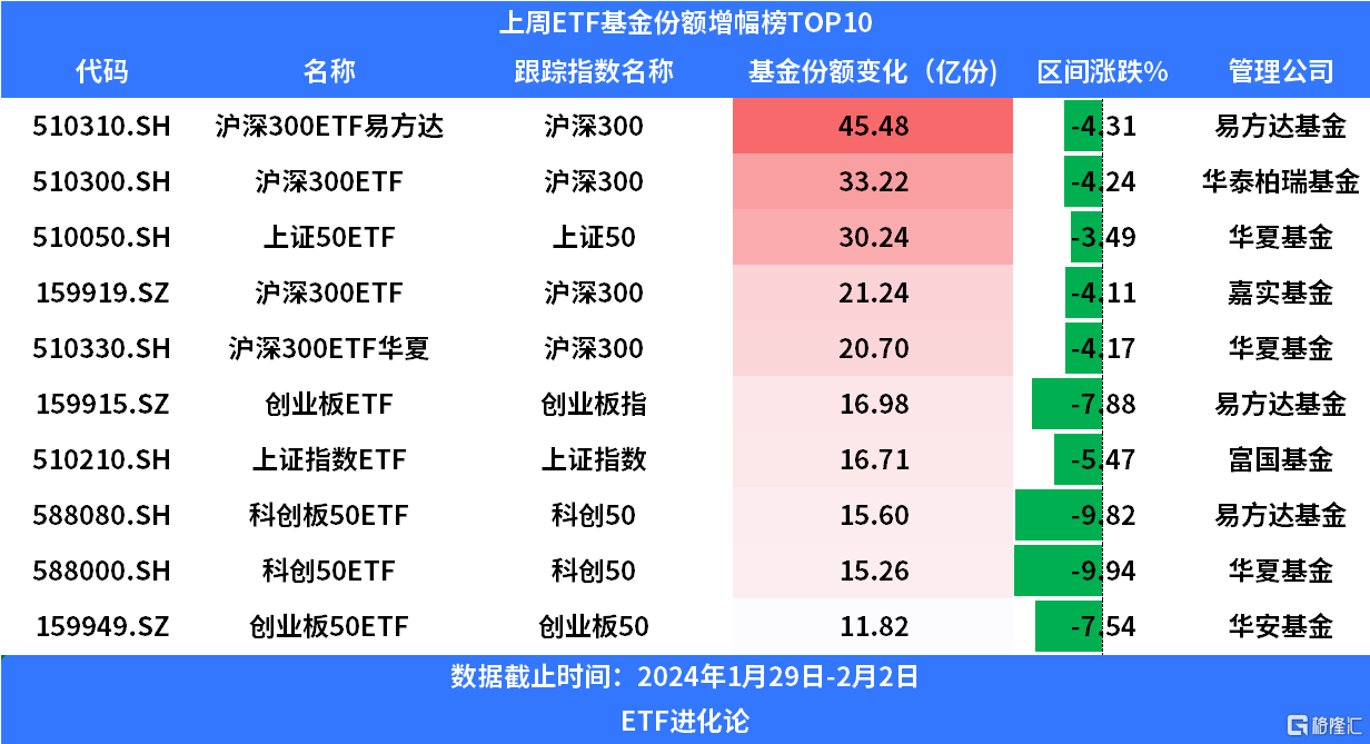 上周500亿资金抄底,沪深300净申购超300亿元,港股etf