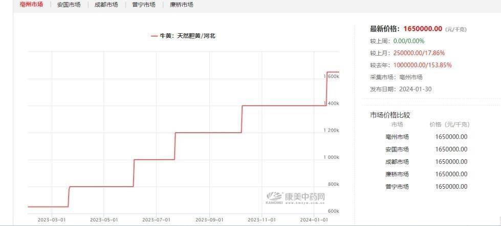 普宁,湖北廉桥等五地中药材专业市场每公斤天然牛黄价格均升至165万元