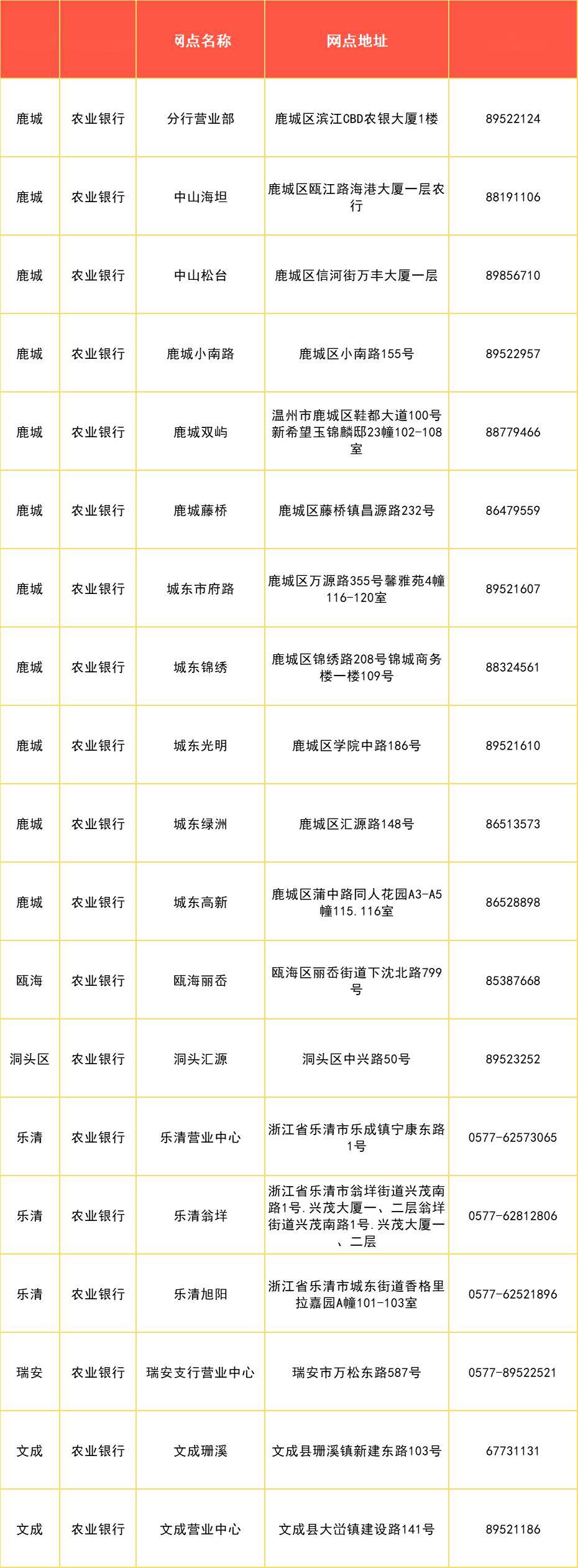 银行文成农商银行苍南农商银行龙港农商银行泰顺农商银行兴业银行广发