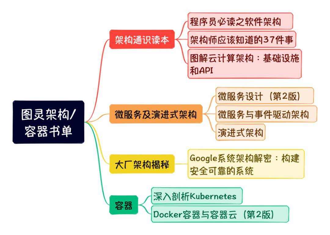 圖靈架構/容器書單_服務_演進_系統