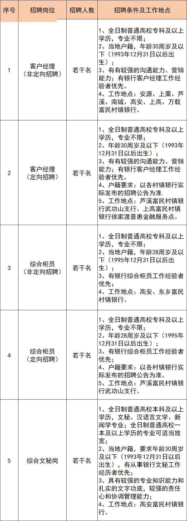 【五险二金 各类补贴】江西富民系村镇银行2024年春季招聘启事_公告